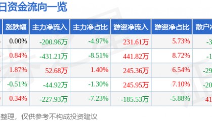 股票行情快报：亚太科技（002540）2月10日主力资金净卖出200.96万元