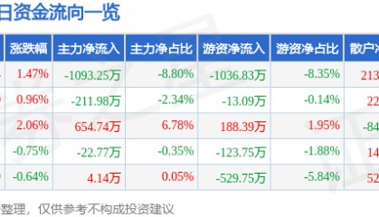 股票行情快报：鄂尔多斯（600295）1月27日主力资金净卖出1093.25万元