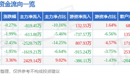 股票行情快报：科士达（002518）12月18日主力资金净卖出819.45万元