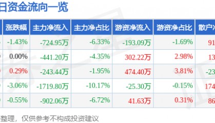 股票行情快报：红日药业（300026）3月5日主力资金净卖出724.95万元