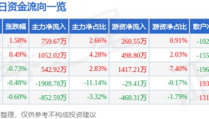 股票行情快报：滨江集团（002244）12月24日主力资金净买入759.67万元