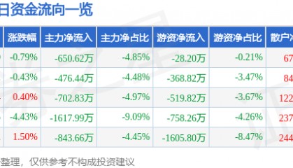 股票行情快报：大连圣亚（600593）2月21日主力资金净卖出650.62万元