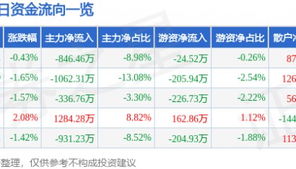 股票行情快报：启明信息（002232）3月31日主力资金净卖出846.46万元