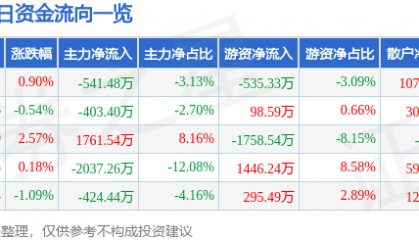 股票行情快报：远兴能源（000683）1月16日主力资金净卖出541.48万元