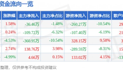 股票行情快报：九牧王（601566）12月27日主力资金净卖出36.46万元
