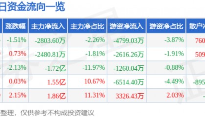股票行情快报：中国海油（600938）1月6日主力资金净卖出2803.60万元