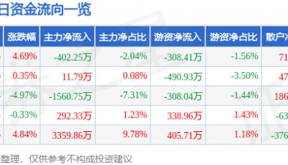 股票行情快报：亚光科技（300123）1月14日主力资金净卖出402.25万元