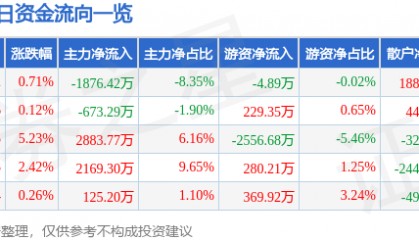 股票行情快报：歌华有线（600037）7月24日主力资金净卖出1876.42万元