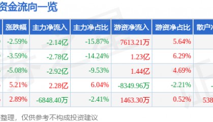 股票行情快报：景嘉微（300474）12月17日主力资金净卖出2.14亿元