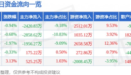股票行情快报：航天电器（002025）7月4日主力资金净卖出2420.83万元