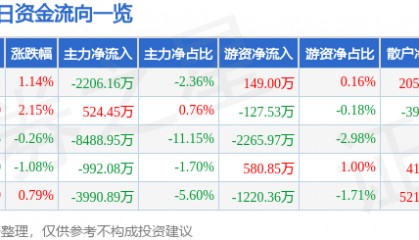股票行情快报：深圳华强（000062）12月3日主力资金净卖出2206.16万元