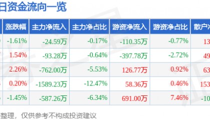 股票行情快报：登海种业（002041）12月13日主力资金净卖出24.59万元