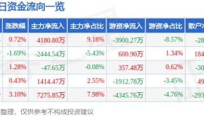 股票行情快报：宝钢股份（600019）12月27日主力资金净买入4180.80万元