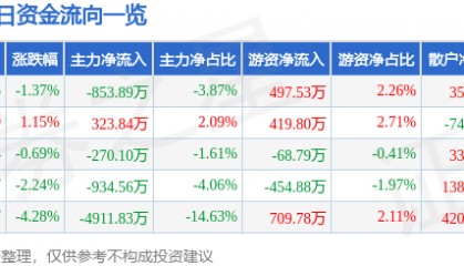 股票行情快报：西南证券（600369）1月8日主力资金净卖出853.89万元