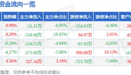 股票行情快报：安居宝（300155）3月12日主力资金净卖出51.21万元