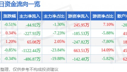 股票行情快报：亚太科技（002540）2月5日主力资金净卖出44.92万元