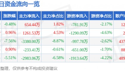 股票行情快报：华联股份（000882）12月25日主力资金净买入654.44万元