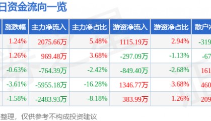 股票行情快报：西南证券（600369）11月20日主力资金净买入2075.66万元