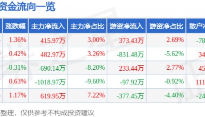 股票行情快报：科士达（002518）12月11日主力资金净买入415.97万元