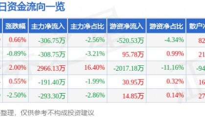 股票行情快报：金域医学（603882）1月16日主力资金净卖出306.75万元