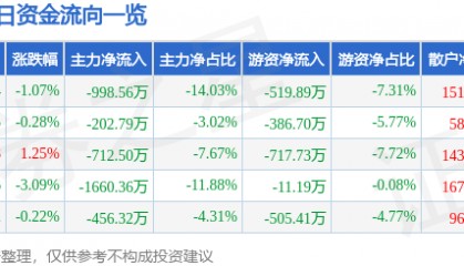 股票行情快报：启明信息（002232）6月18日主力资金净卖出998.56万元