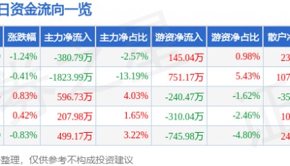 股票行情快报：冠捷科技（000727）7月2日主力资金净卖出380.79万元
