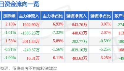 股票行情快报：大金重工（002487）1月21日主力资金净买入1902.90万元