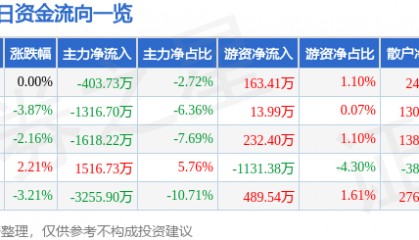 股票行情快报：华联股份（000882）11月25日主力资金净卖出403.73万元