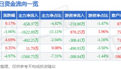 股票行情快报：亚光科技（300123）1月16日主力资金净卖出658.37万元