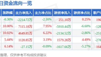 股票行情快报：金域医学（603882）2月11日主力资金净卖出2214.72万元