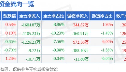 股票行情快报：金龙鱼（300999）5月20日主力资金净卖出1604.87万元