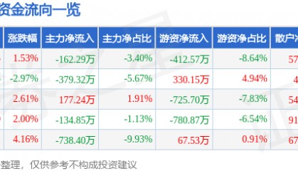 股票行情快报：安居宝（300155）5月12日主力资金净卖出162.29万元