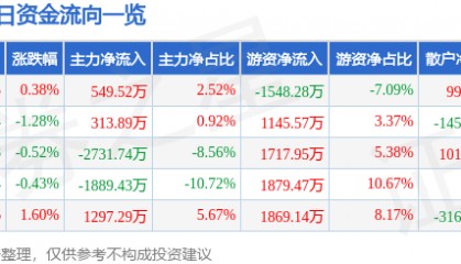 股票行情快报：航天电器（002025）8月15日主力资金净买入549.52万元