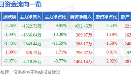 股票行情快报：登海种业（002041）11月14日主力资金净卖出1522.72万元