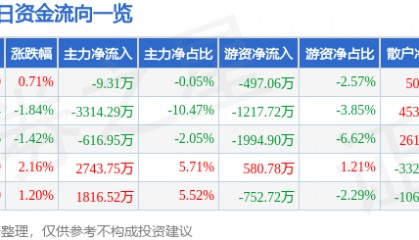 股票行情快报：江中药业（600750）1月7日主力资金净卖出9.31万元