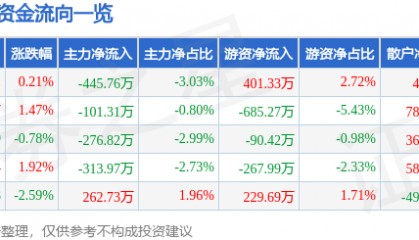 股票行情快报：科士达（002518）12月2日主力资金净卖出445.76万元