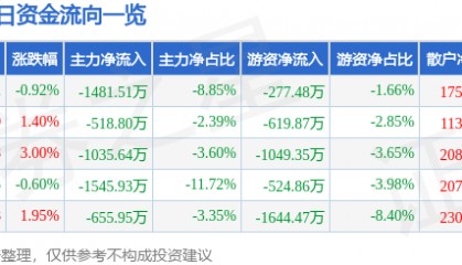 股票行情快报：滨江集团（002244）1月15日主力资金净卖出1481.51万元