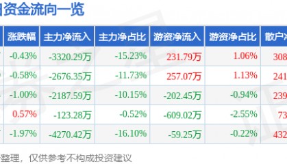 股票行情快报：粤传媒（002181）7月18日主力资金净卖出3320.29万元