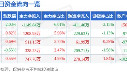 股票行情快报：天顺风能（002531）2月18日主力资金净卖出1149.84万元