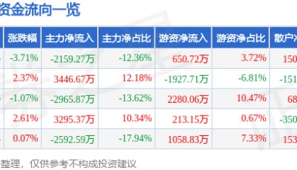 股票行情快报：新开源（300109）2月18日主力资金净卖出2159.27万元