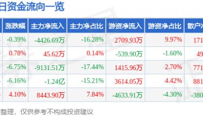 股票行情快报：东方电热（300217）3月4日主力资金净卖出4426.69万元