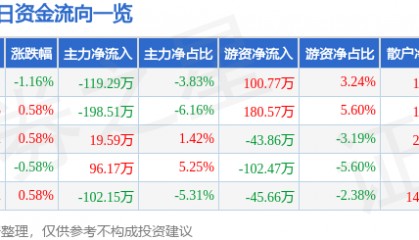 股票行情快报：北辰实业（601588）6月10日主力资金净卖出119.29万元