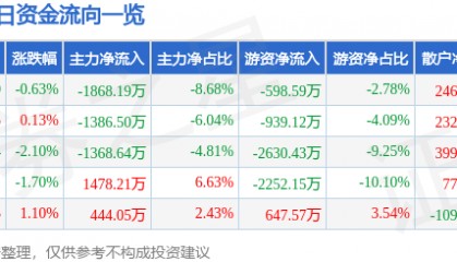股票行情快报：皖能电力（000543）12月30日主力资金净卖出1868.19万元
