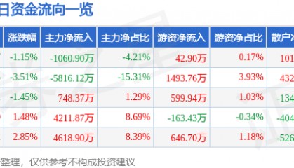 股票行情快报：东方电热（300217）3月25日主力资金净卖出1060.90万元