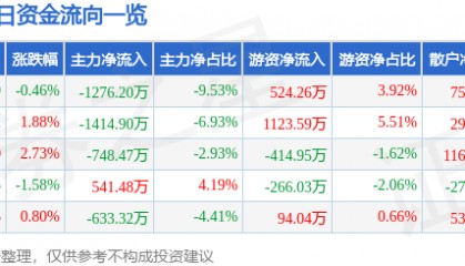 股票行情快报：深圳能源（000027）5月7日主力资金净卖出1276.20万元