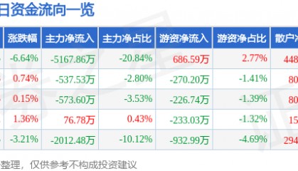 股票行情快报：亚光科技（300123）12月23日主力资金净卖出5167.86万元