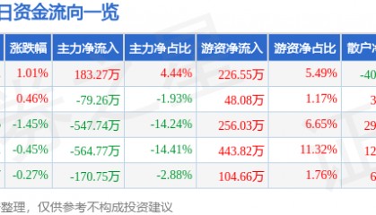 股票行情快报：黄山旅游（600054）1月24日主力资金净买入183.27万元