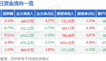 股票行情快报：九安医疗（002432）4月18日主力资金净买入449.53万元