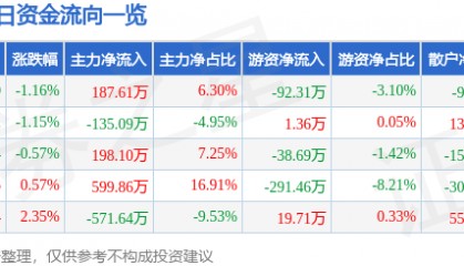 股票行情快报：北辰实业（601588）5月23日主力资金净买入187.61万元