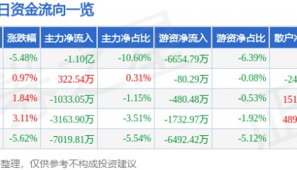 股票行情快报：深圳华强（000062）11月22日主力资金净卖出1.10亿元